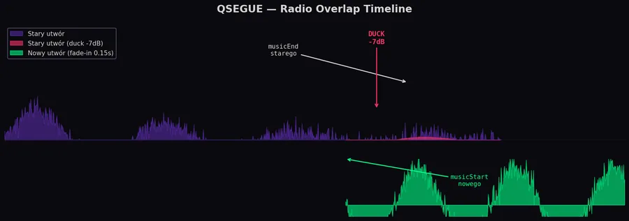 QSegue — zakładka przejścia liczona od realnego końca muzyki